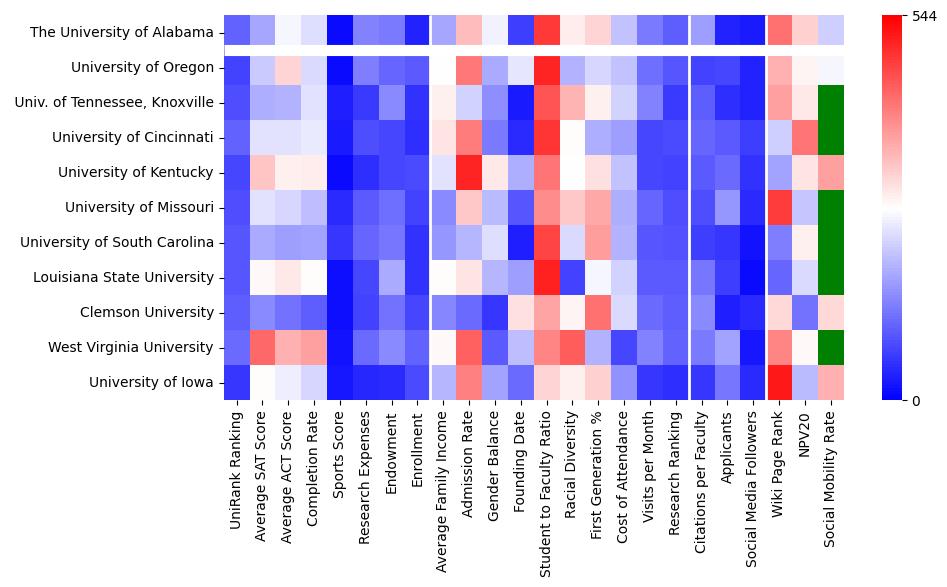 Comparable schools to The University of Alabama
