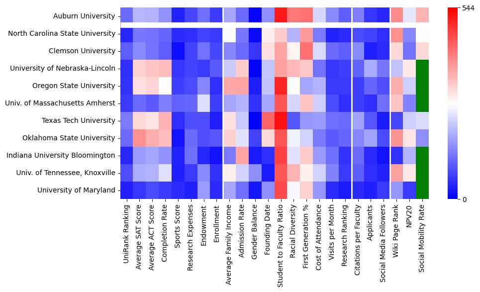 Comparable schools to Auburn University