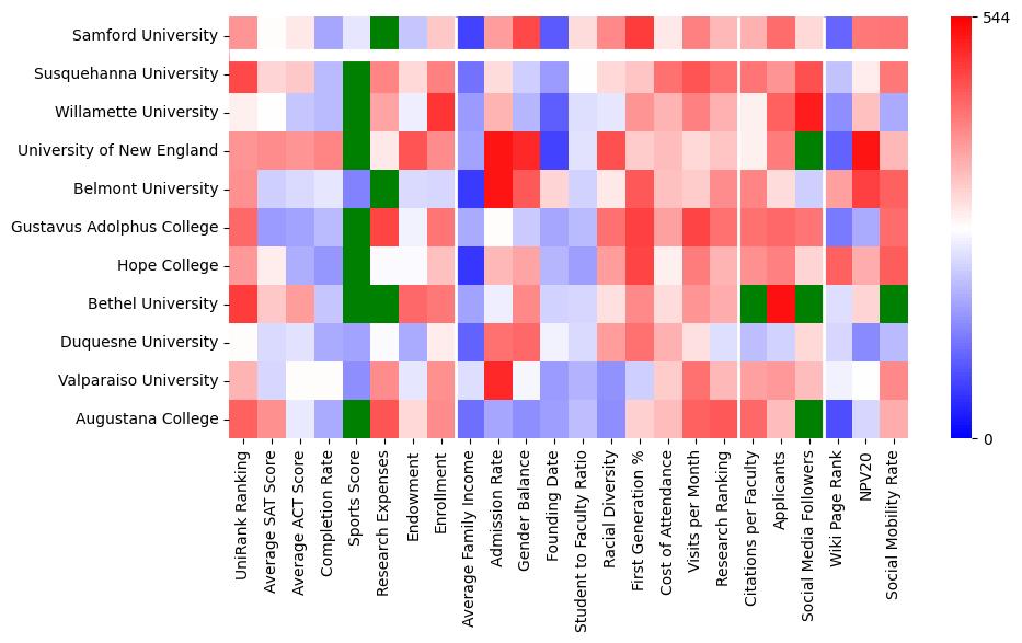 Comparable schools to Samford University