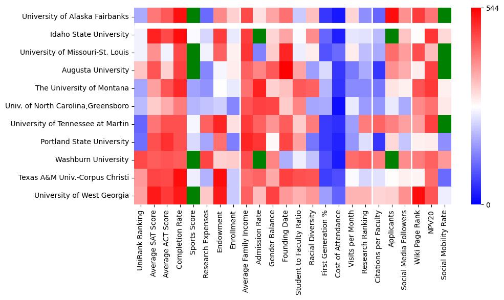 Comparable schools to University of Alaska Fairbanks