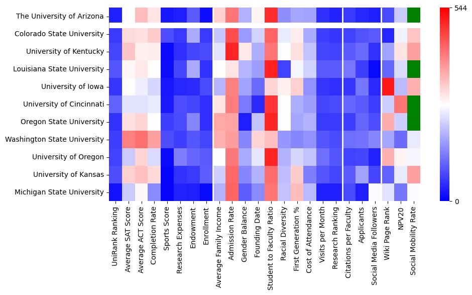 Comparable schools to University of Arizona