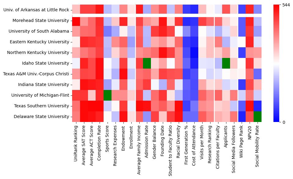 Comparable schools to University of Arkansas at Little Rock