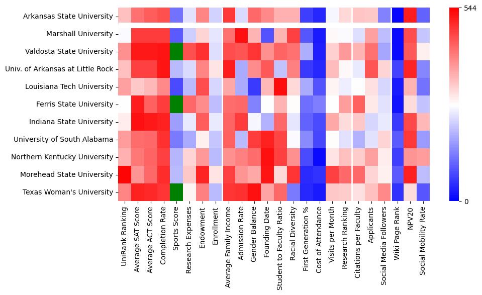 Comparable schools to Arkansas State University