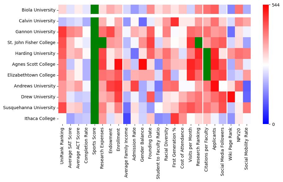 Comparable schools to Biola University