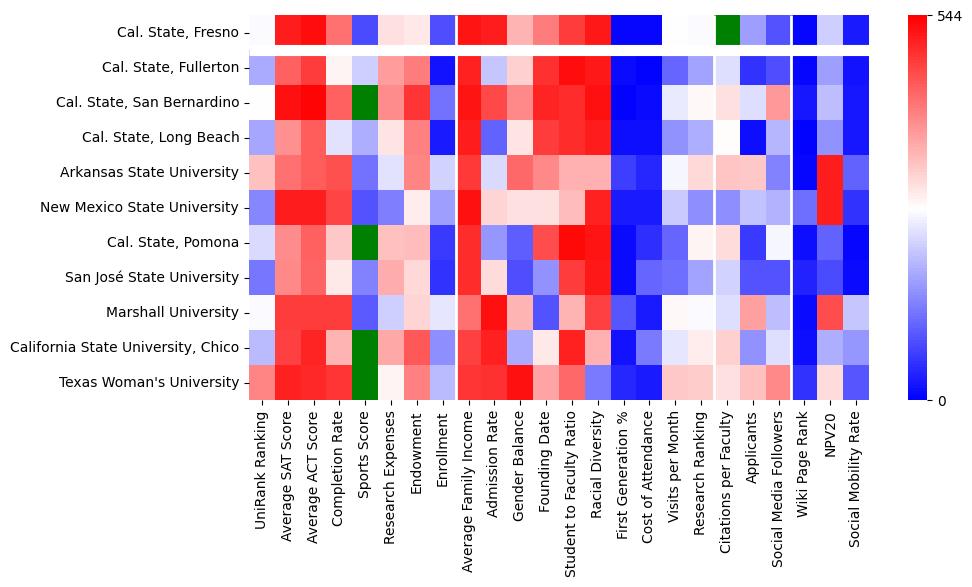 Comparable schools to California State University-Fresno