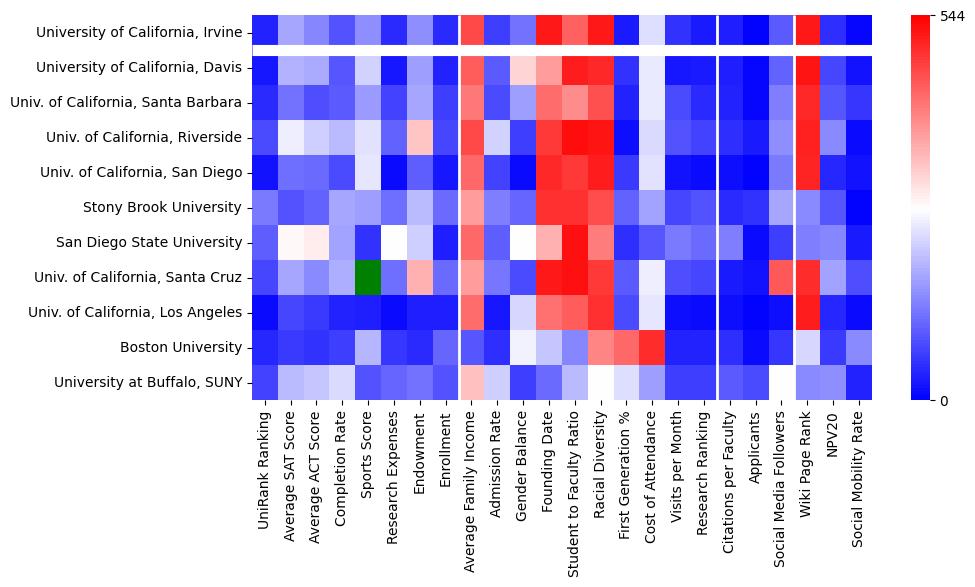 Comparable schools to University of California-Irvine