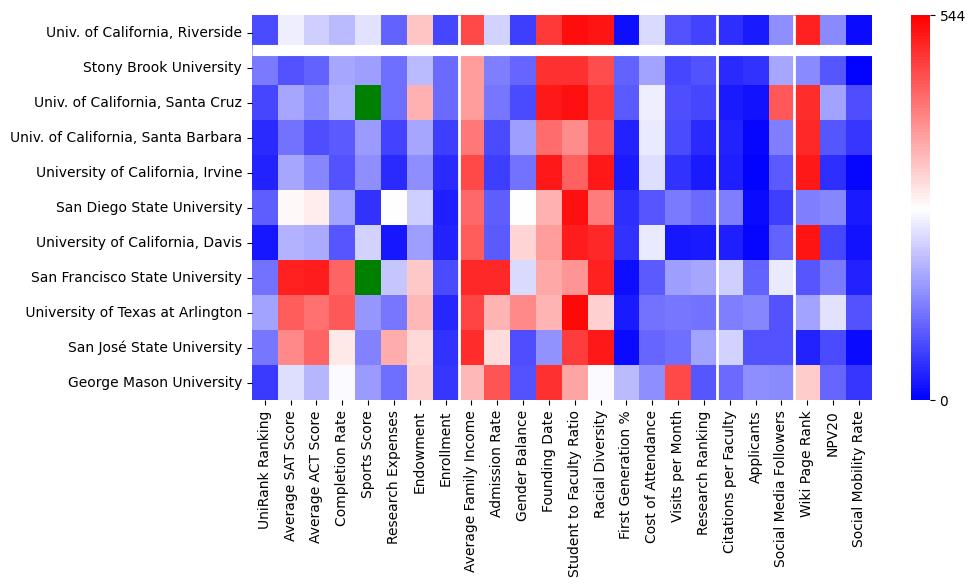 Comparable schools to University of California-Riverside