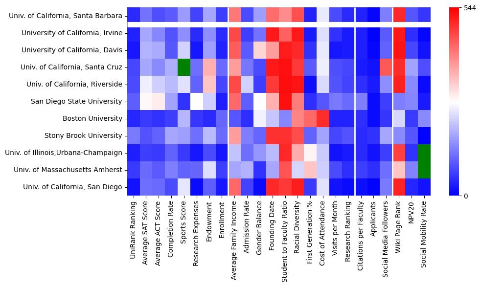 Comparable schools to University of California-Santa Barbara
