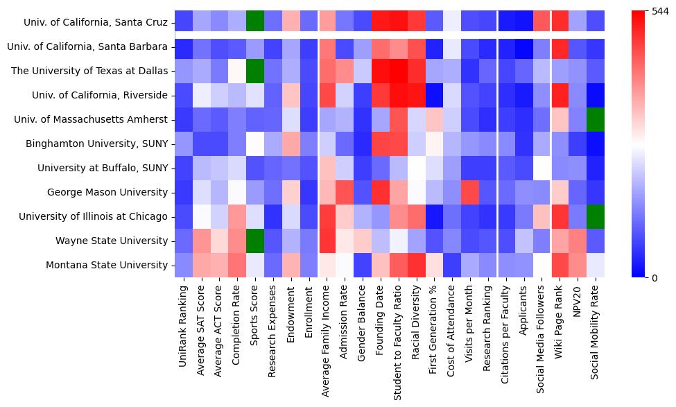 Comparable schools to University of California-Santa Cruz