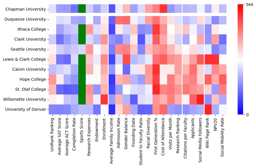 Comparable schools to Chapman University