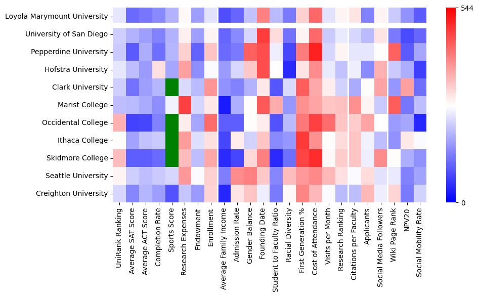 Comparable schools to Loyola Marymount University