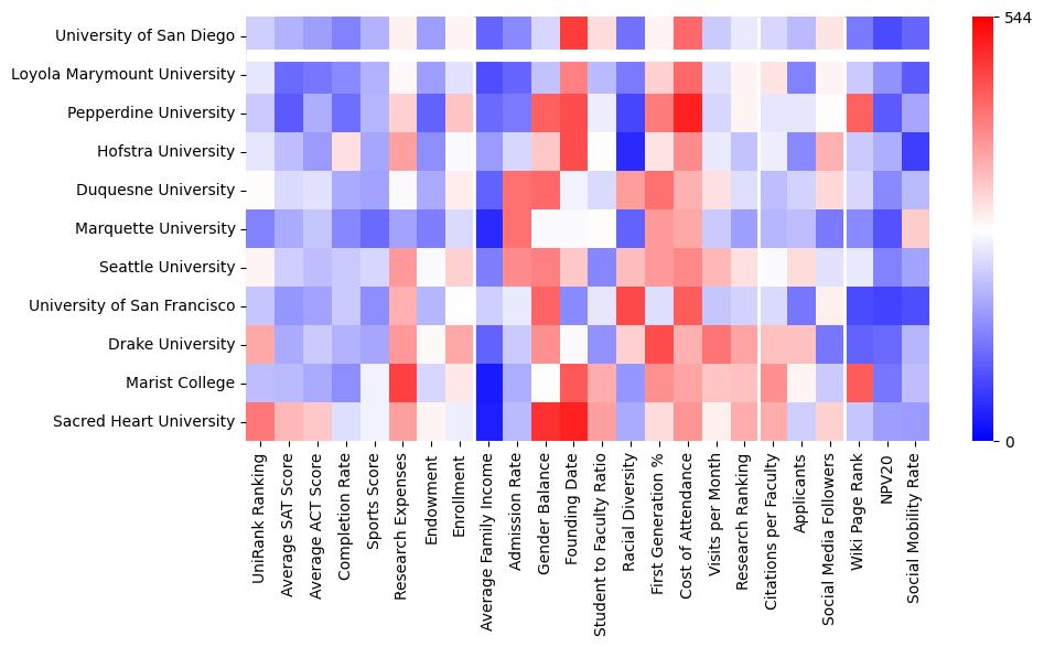Comparable schools to University of San Diego