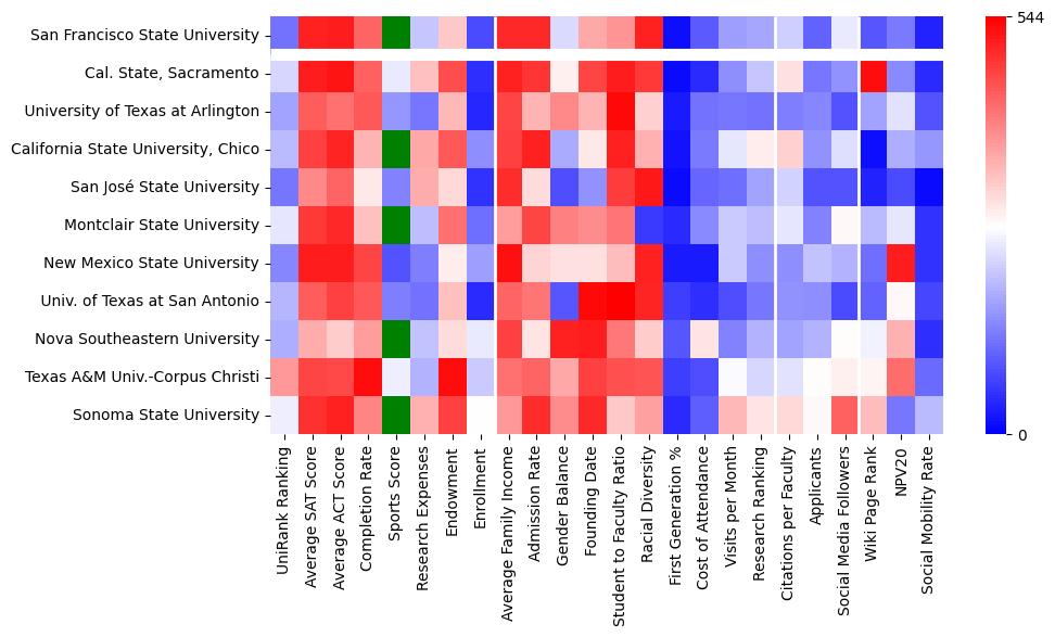 Comparable schools to San Francisco State University