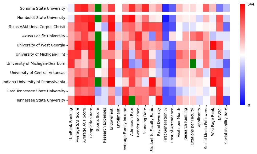 Comparable schools to Sonoma State University