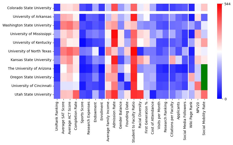 Comparable schools to Colorado State University-Fort Collins