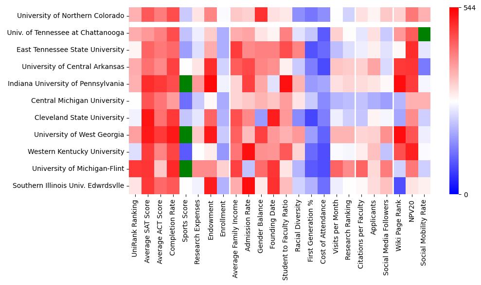 Comparable schools to University of Northern Colorado