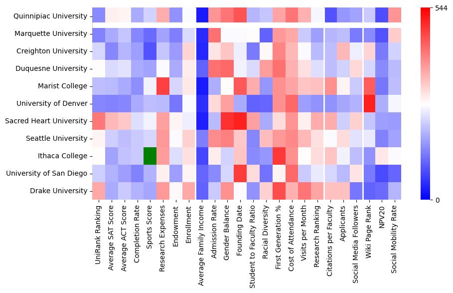 Comparable schools to Quinnipiac University