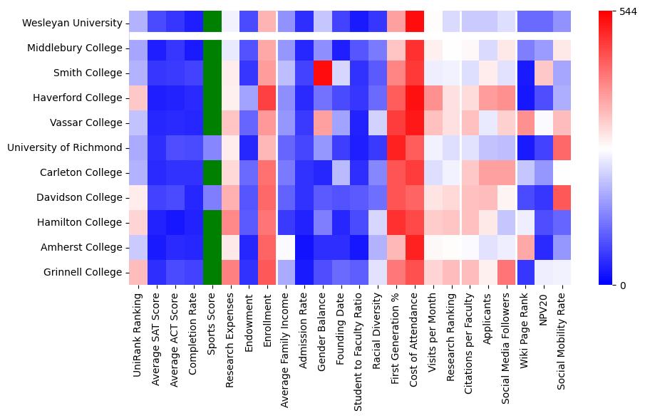 Comparable schools to Wesleyan University