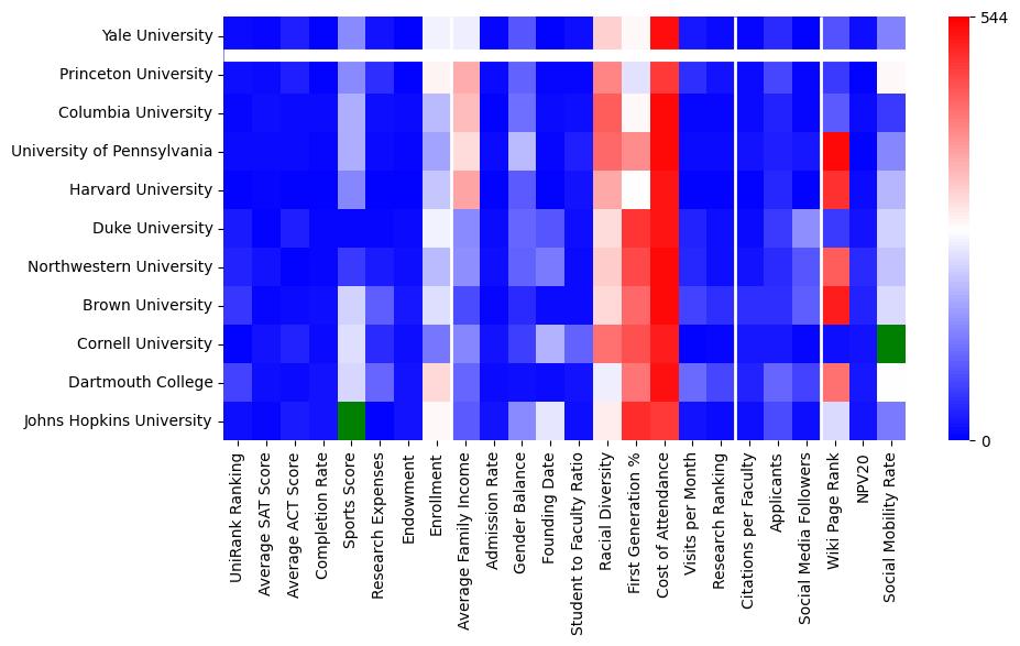Comparable schools to Yale University