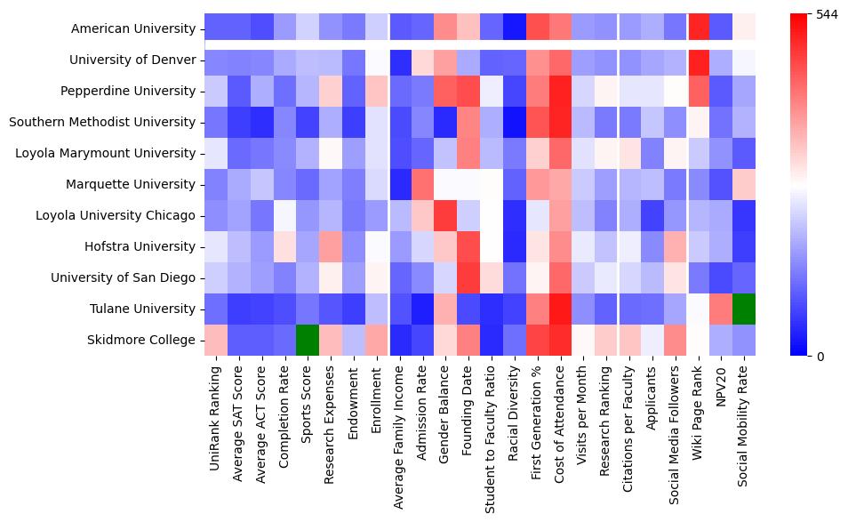 Comparable schools to American University