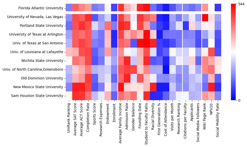 Comparable schools to Florida Atlantic University