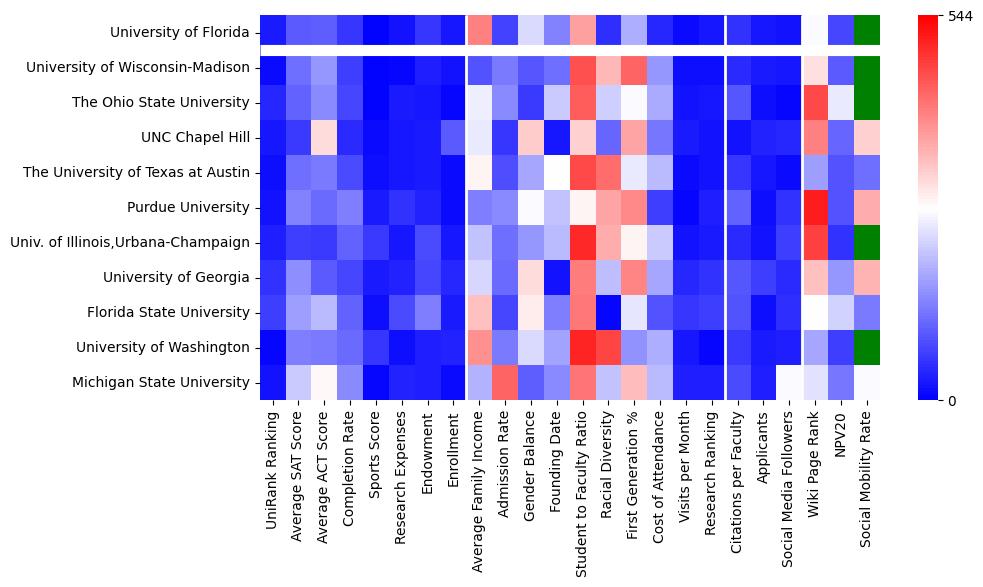 Comparable schools to University of Florida