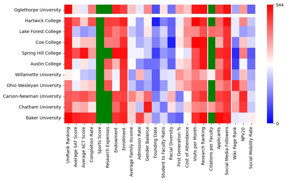 Comparable schools to Oglethorpe University