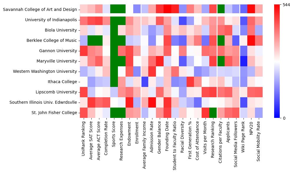 Comparable schools to Savannah College of Art and Design