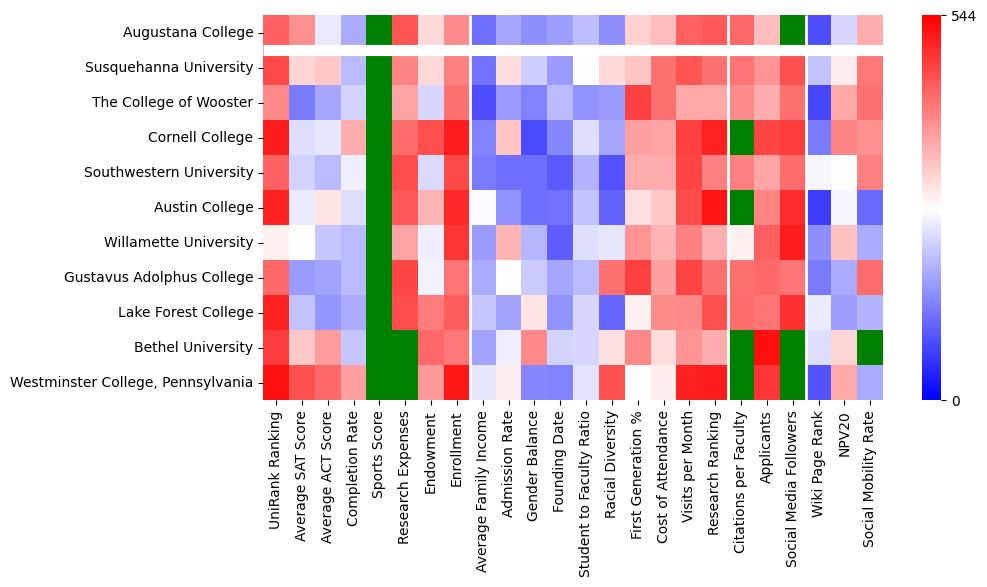 Comparable schools to Augustana College