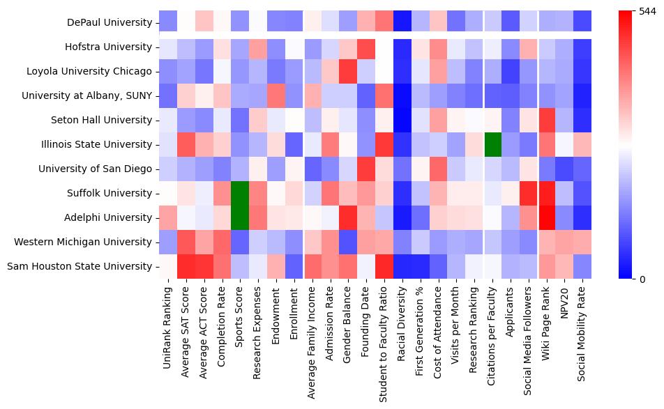 Comparable schools to DePaul University