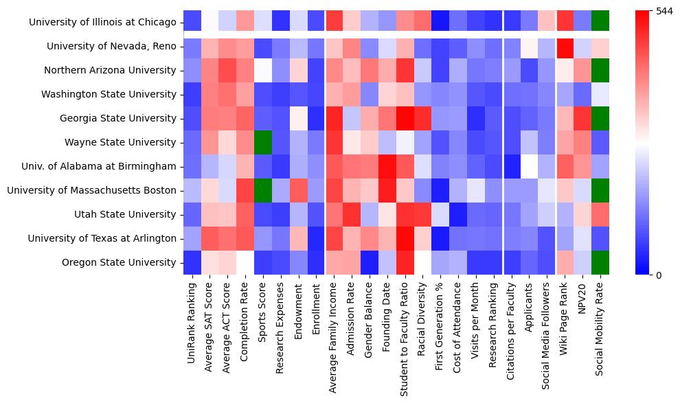 Comparable schools to University of Illinois Chicago