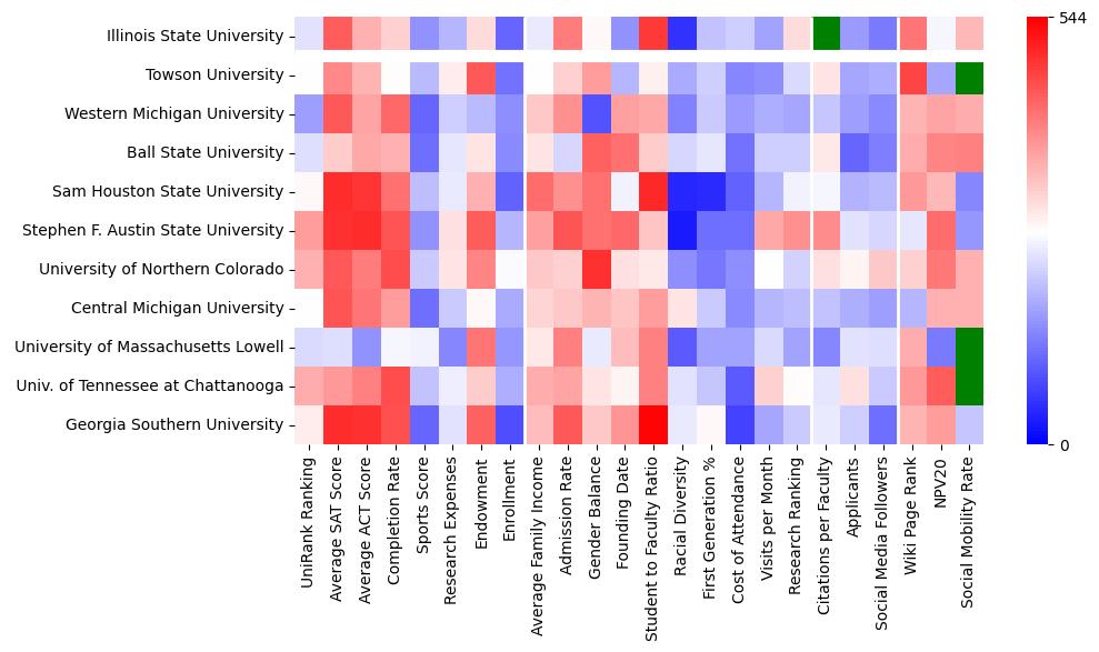 Comparable schools to Illinois State University