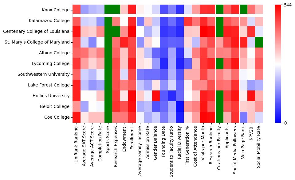 Comparable schools to Knox College