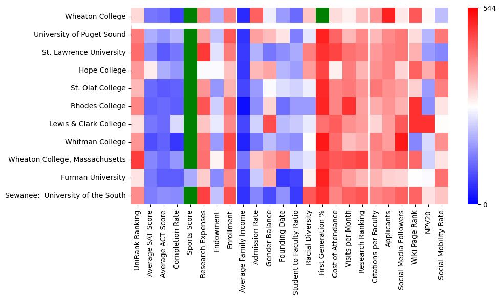 Comparable schools to Wheaton College
