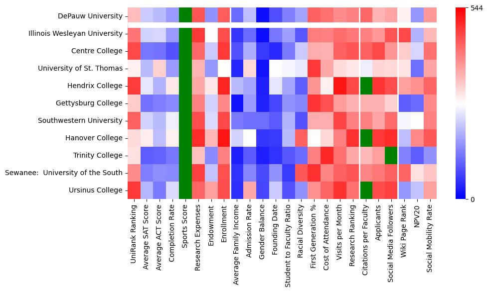 Comparable schools to DePauw University