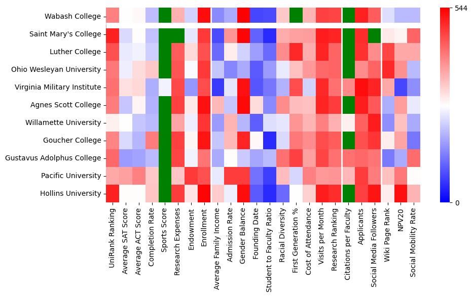 Comparable schools to Wabash College