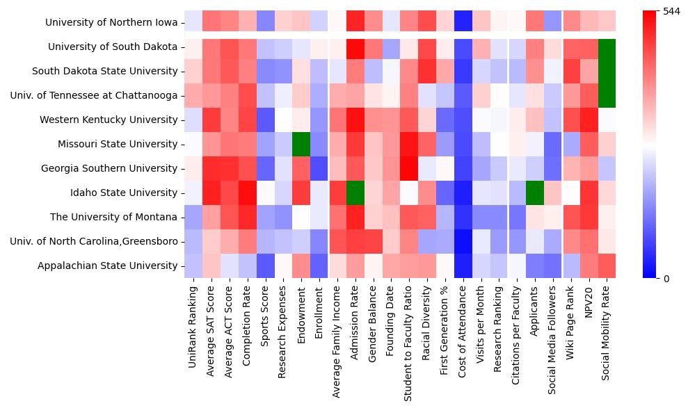 Comparable schools to University of Northern Iowa
