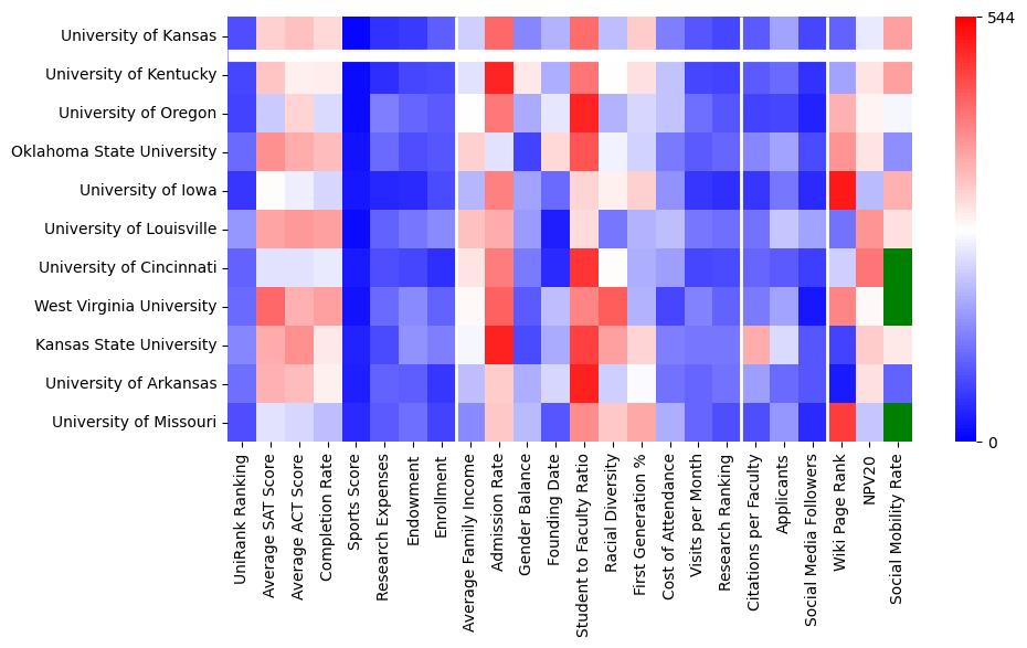 Comparable schools to University of Kansas
