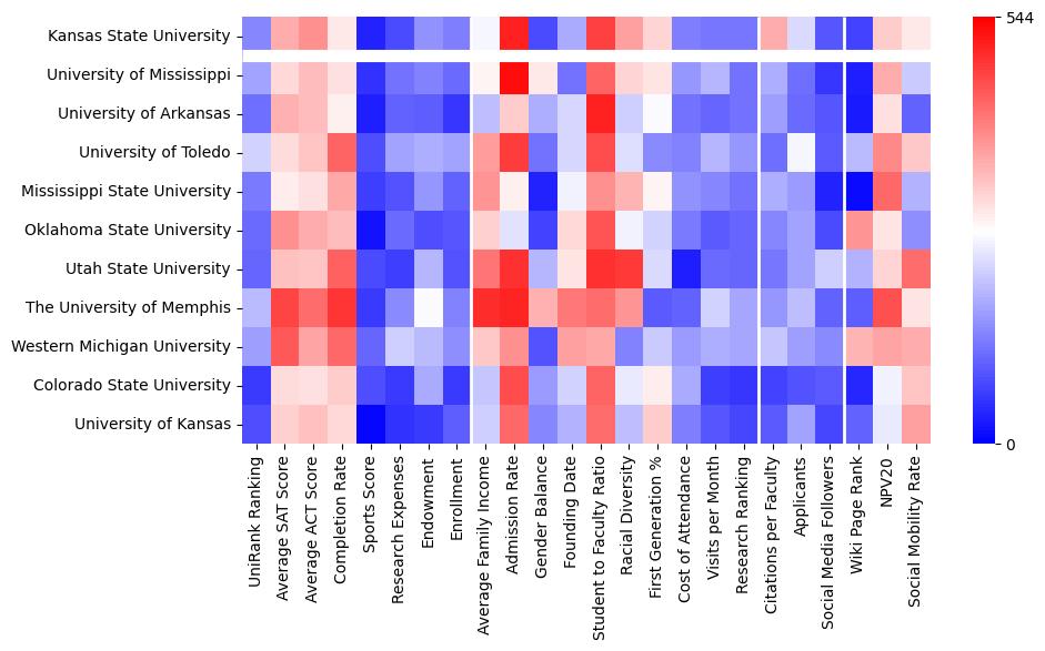 Comparable schools to Kansas State University