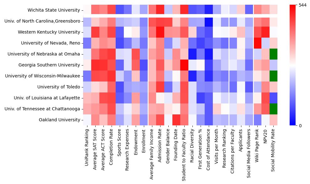 Comparable schools to Wichita State University