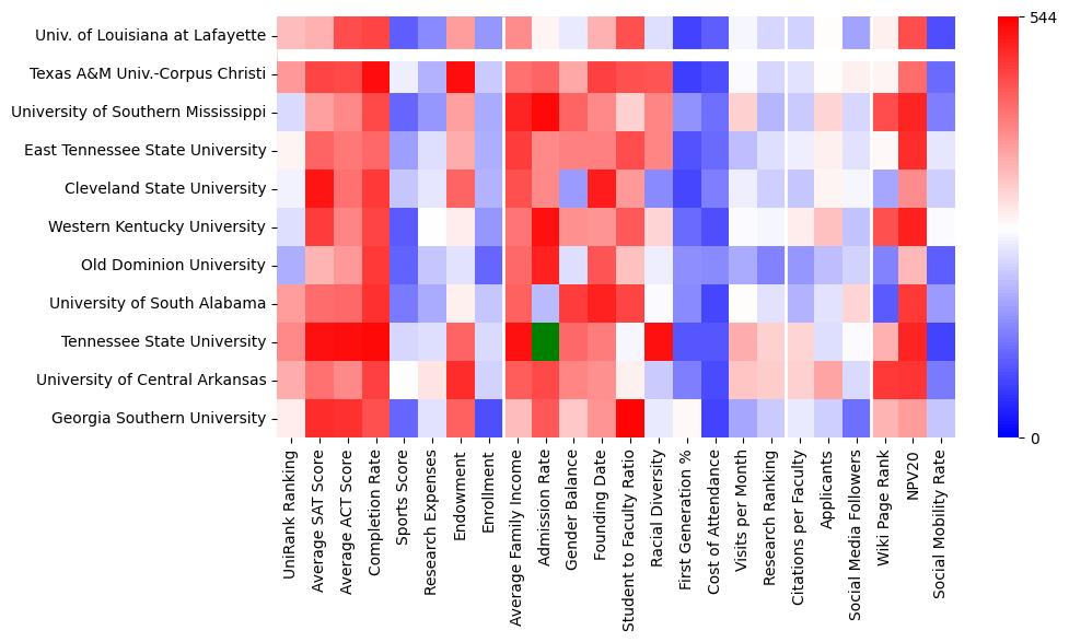 Comparable schools to University of Louisiana at Lafayette