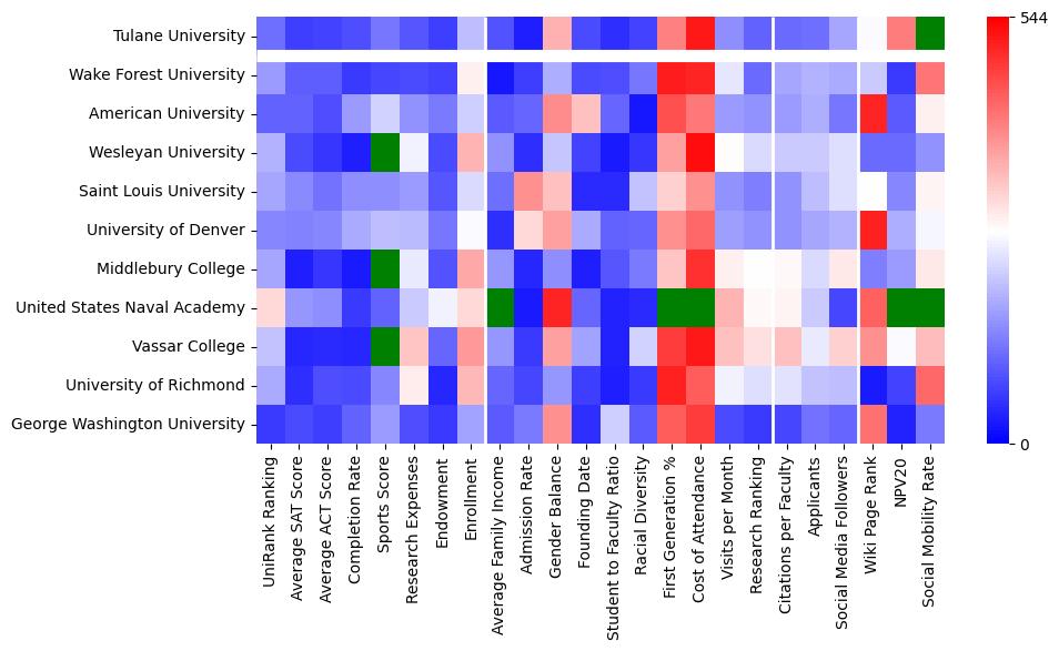 Comparable schools to Tulane University of Louisiana
