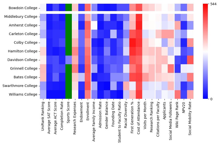 Comparable schools to Bowdoin College