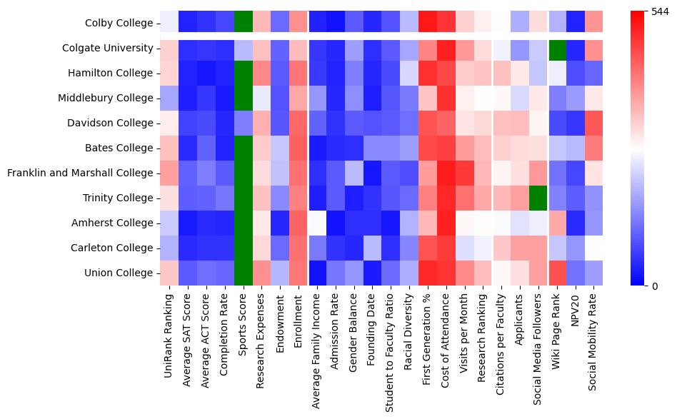 Comparable schools to Colby College