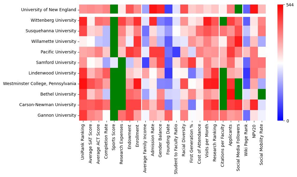 Comparable schools to University of New England
