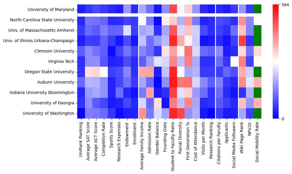 Comparable schools to University of Maryland-College Park