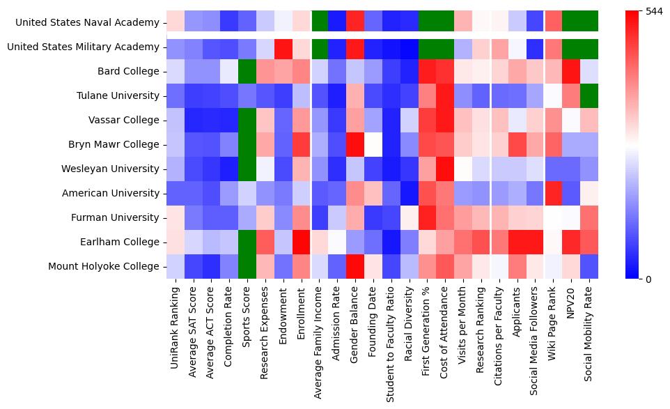 Comparable schools to United States Naval Academy