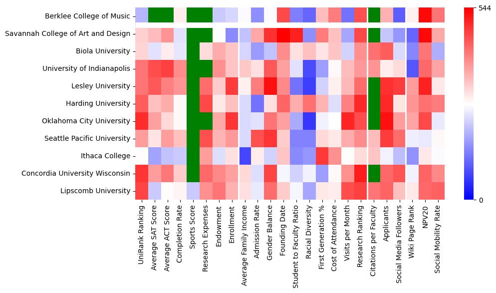 Comparable schools to Berklee College of Music