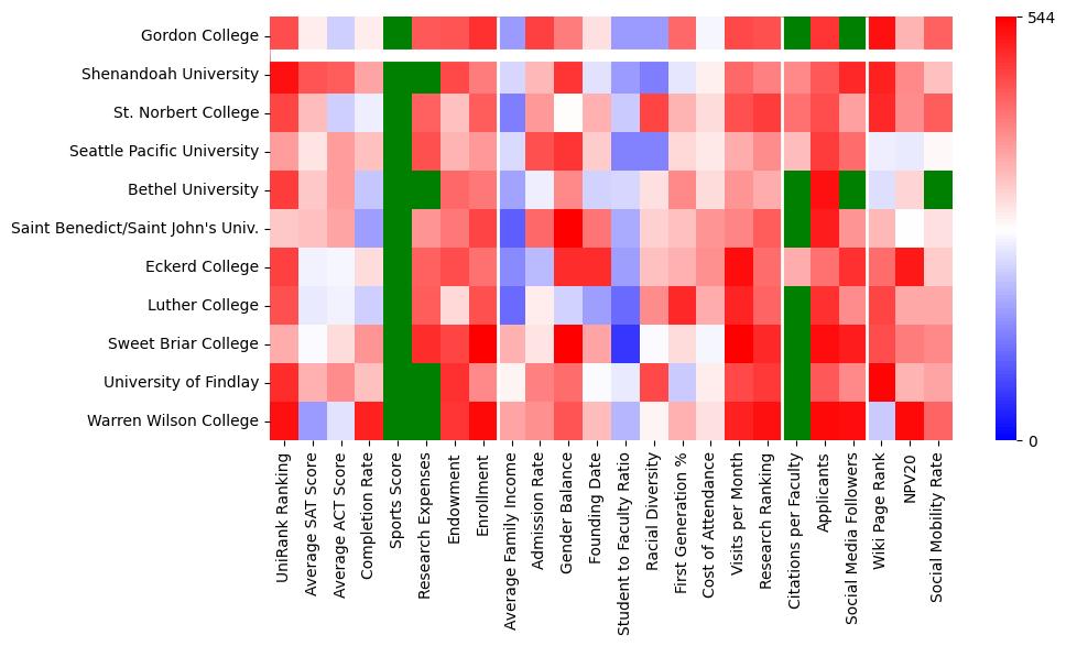 Comparable schools to Gordon College