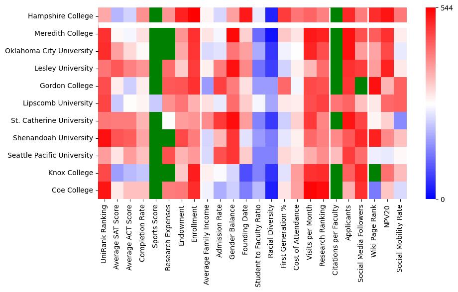 Comparable schools to Hampshire College
